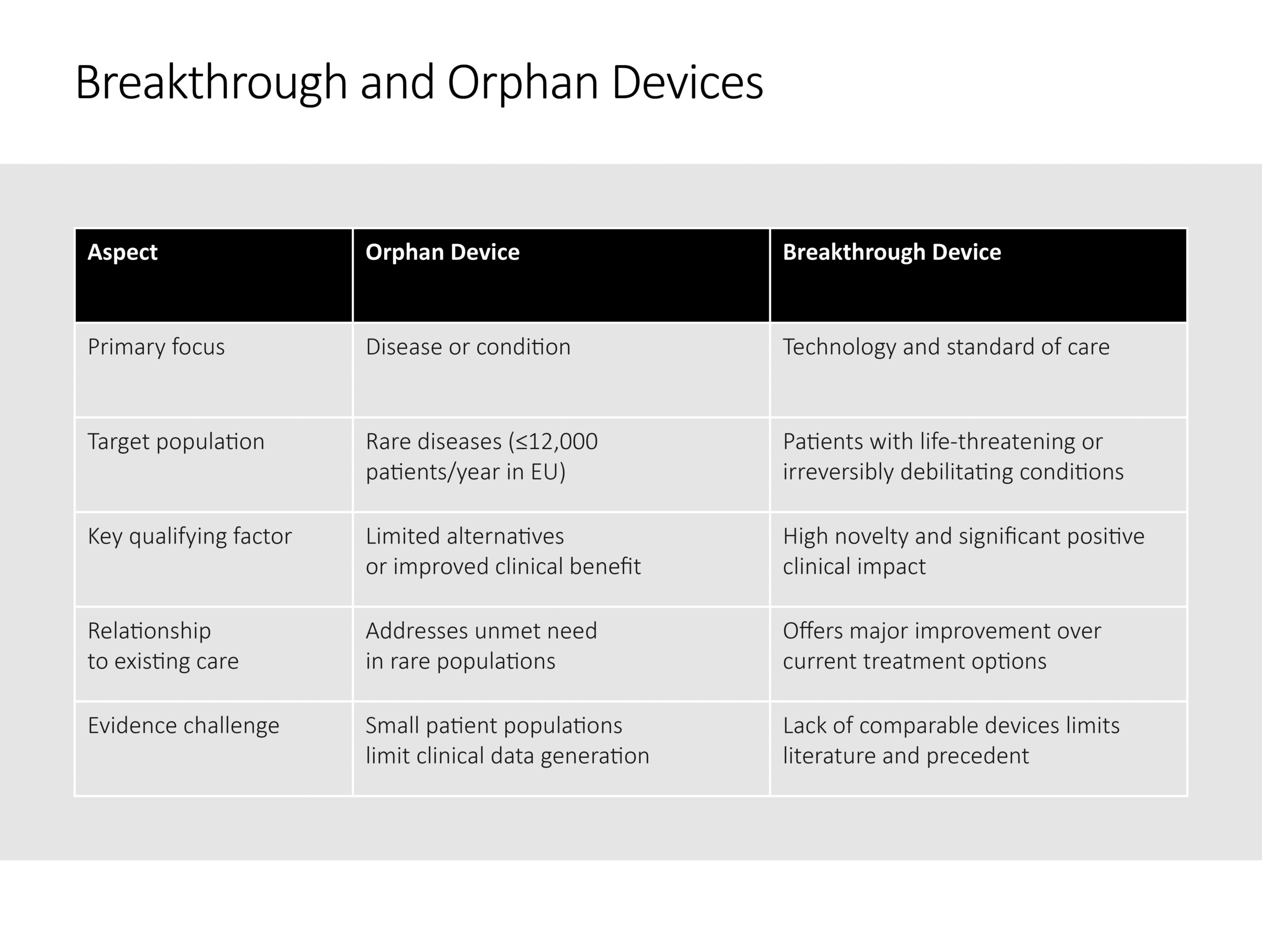 Orphan vs Breakthrough Devices (Comparison Table)