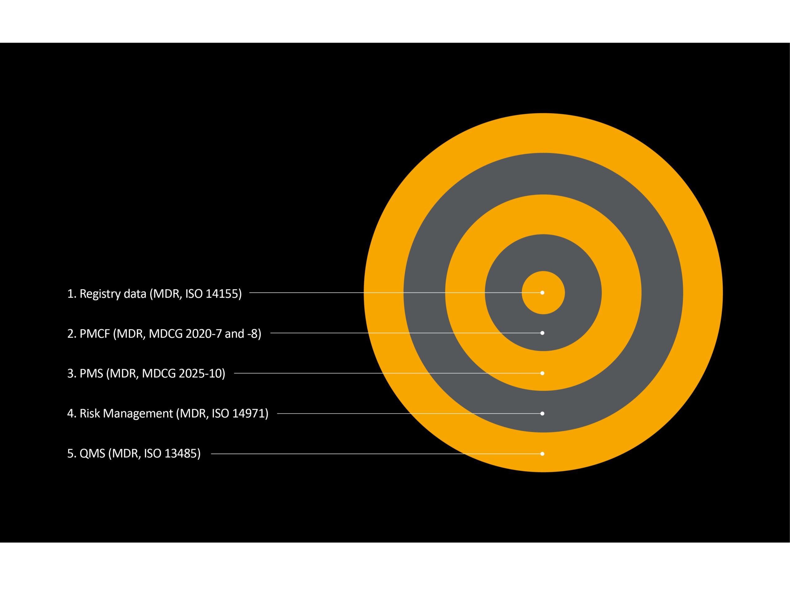 Using Device Registries